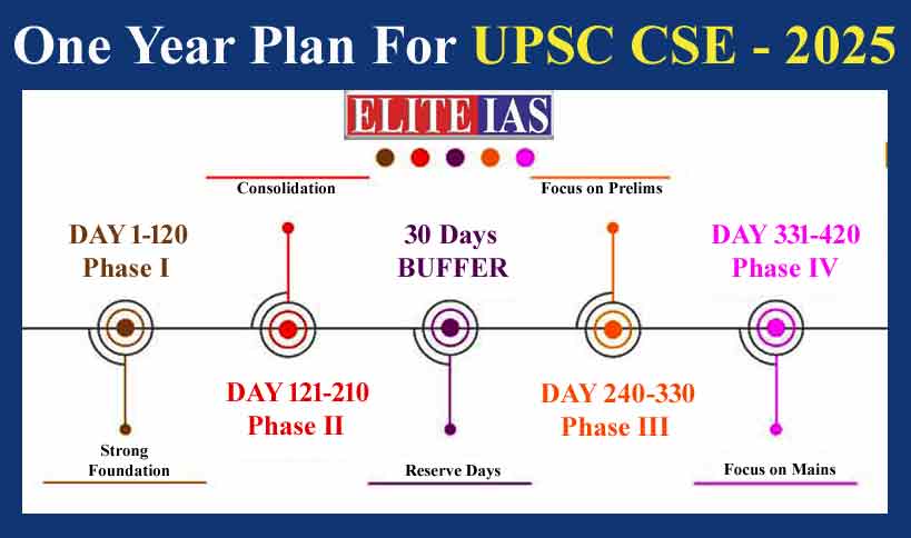 1-year timetable for UPSC preparation